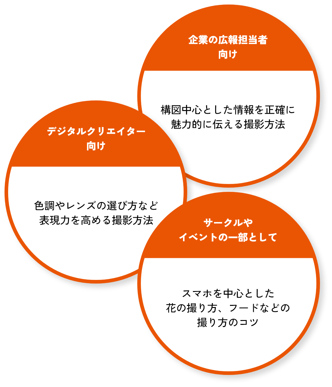 企業広報担当者向け 構図中心とした情報を正確に魅力的に伝える撮影方法 / デジタルクリエイター向け 色調やレンズの選び方など表現力を高める撮影方法 / サークルやイベントの一部として スマホを中心とした花の撮り方、フードなどの撮り方のコツ